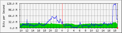 10.255.2.40_1_22 Traffic Graph