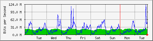 week