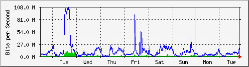 week