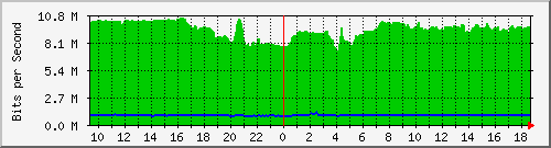 10.255.2.40_1_3 Traffic Graph