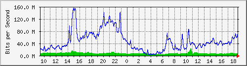 10.255.2.40_1_5 Traffic Graph