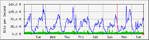 week