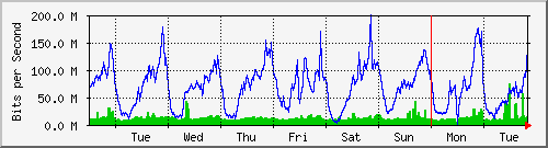 week