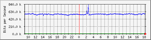 10.255.2.40_1_8 Traffic Graph