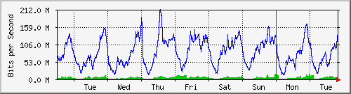 week