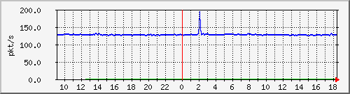 b_10.255.2.40_1_1 Traffic Graph
