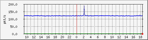 b_10.255.2.40_1_11 Traffic Graph