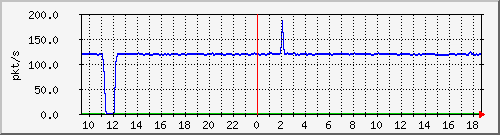 b_10.255.2.40_1_14 Traffic Graph