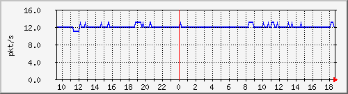 b_10.255.2.40_1_15 Traffic Graph
