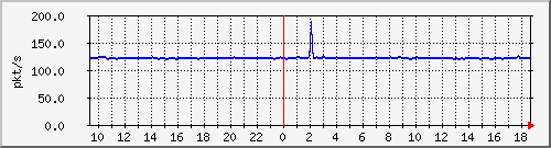 b_10.255.2.40_1_16 Traffic Graph
