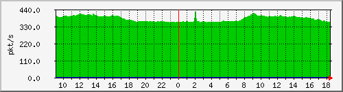 b_10.255.2.40_1_17 Traffic Graph