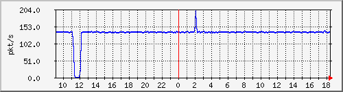 b_10.255.2.40_1_2 Traffic Graph
