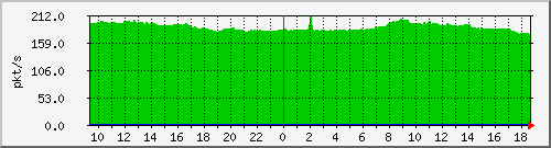 b_10.255.2.40_1_20 Traffic Graph