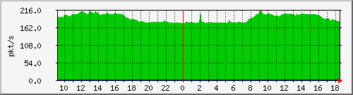 b_10.255.2.40_1_21 Traffic Graph