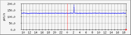b_10.255.2.40_1_22 Traffic Graph