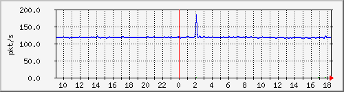 b_10.255.2.40_1_4 Traffic Graph