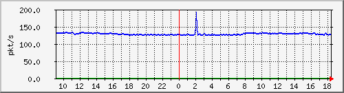b_10.255.2.40_1_5 Traffic Graph