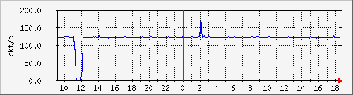 b_10.255.2.40_1_7 Traffic Graph