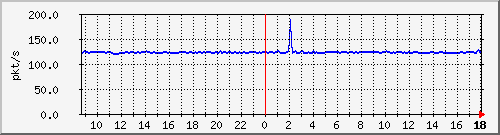 b_10.255.2.40_1_8 Traffic Graph