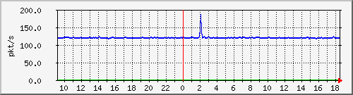 b_10.255.2.40_1_9 Traffic Graph