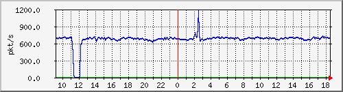 m_10.255.2.40_1_14 Traffic Graph
