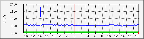 m_10.255.2.40_1_15 Traffic Graph