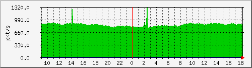 m_10.255.2.40_1_17 Traffic Graph