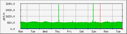 week