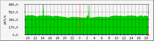 m_10.255.2.40_1_19 Traffic Graph