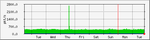 week