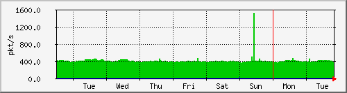 week