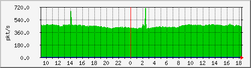 m_10.255.2.40_1_21 Traffic Graph