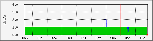 week