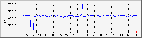 m_10.255.2.40_1_7 Traffic Graph