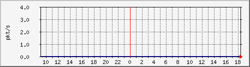 10.255.247.10_1_21_pps_m Traffic Graph