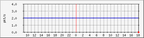 10.255.247.10_1_25_pps_m Traffic Graph