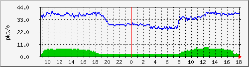 10.255.247.10_1_26_pps_b Traffic Graph