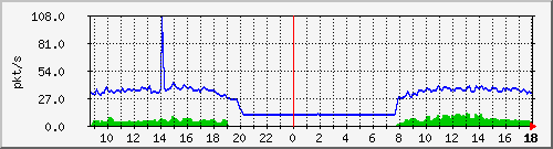 10.255.247.10_1_26_pps_m Traffic Graph