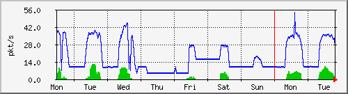 week