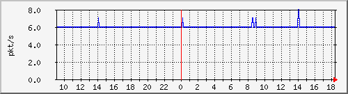 10.255.247.10_1_27_pps_b Traffic Graph