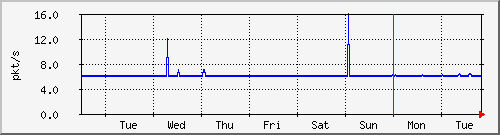 week