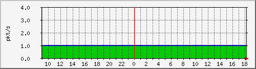10.255.247.10_1_27_pps_m Traffic Graph