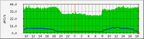 10.255.247.10_1_28_pps_b Traffic Graph