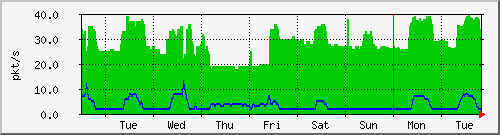 week