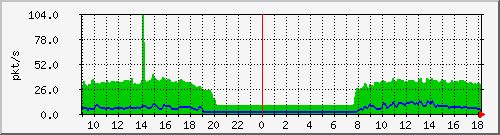 10.255.247.10_1_28_pps_m Traffic Graph