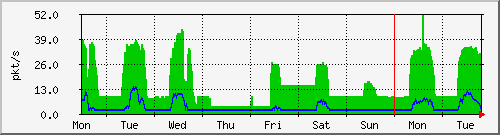 week