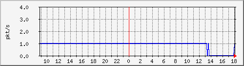 10.255.247.10_1_3_pps_b Traffic Graph