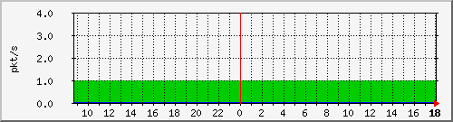 10.255.247.10_1_3_pps_m Traffic Graph