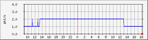 10.255.247.10_1_4_pps_b Traffic Graph