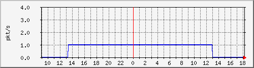 10.255.247.10_1_6_pps_b Traffic Graph